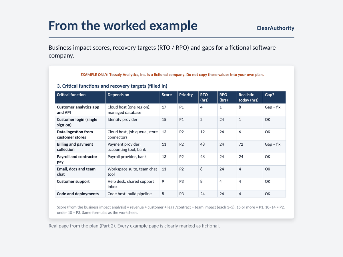 Sample page from the worked example: critical functions, business impact scores, recovery targets and gaps for a fictional company, marked example only